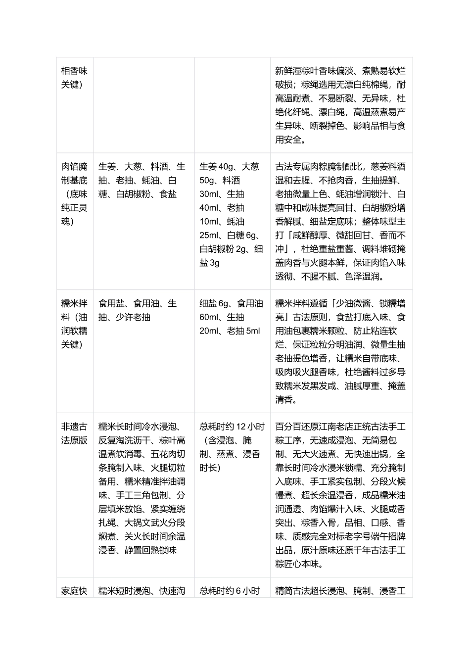 正宗手工火腿肉粽：零失败古法复刻全指南.docx_第2页