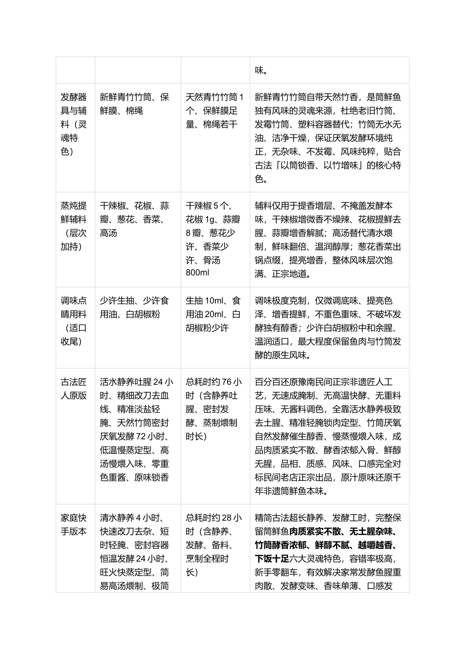 正宗筒鲜鱼：地道民间非遗复刻全指南.docx_第2页