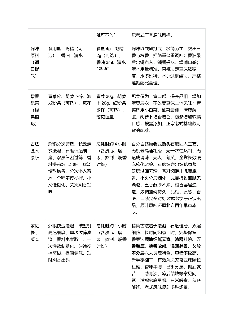 正宗五香豆沫：地道北方老式早点复刻全指南.docx_第2页
