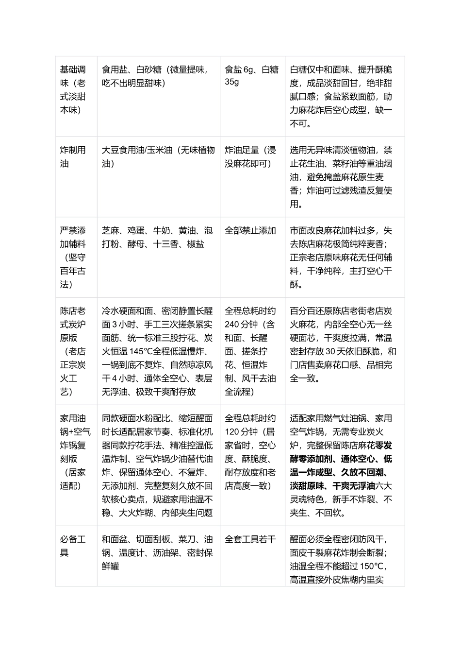 正宗驻马店陈店麻花：豫南非遗老式空心麻花、百年炉火古法一比一复刻全指南.docx_第2页