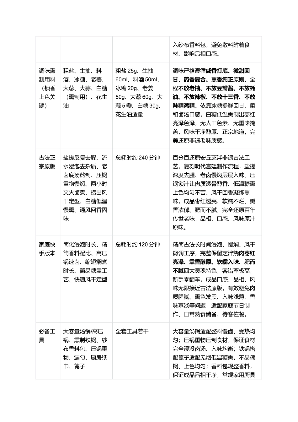 芝泮烧肉：正宗安丘芝泮烧肉零失败精细制作全指南.docx_第2页