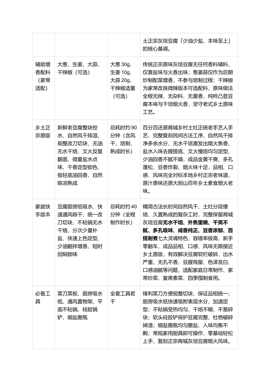 正宗商城灰培豆腐：零失败家常复刻全指南.docx_第2页