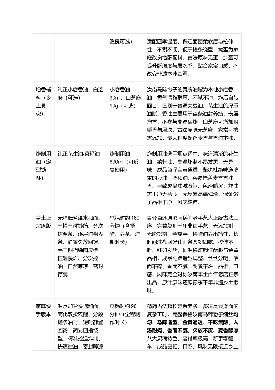 正宗汝南马蹄馓子：千年非遗名吃、零失败家常复刻全指南.docx_第2页
