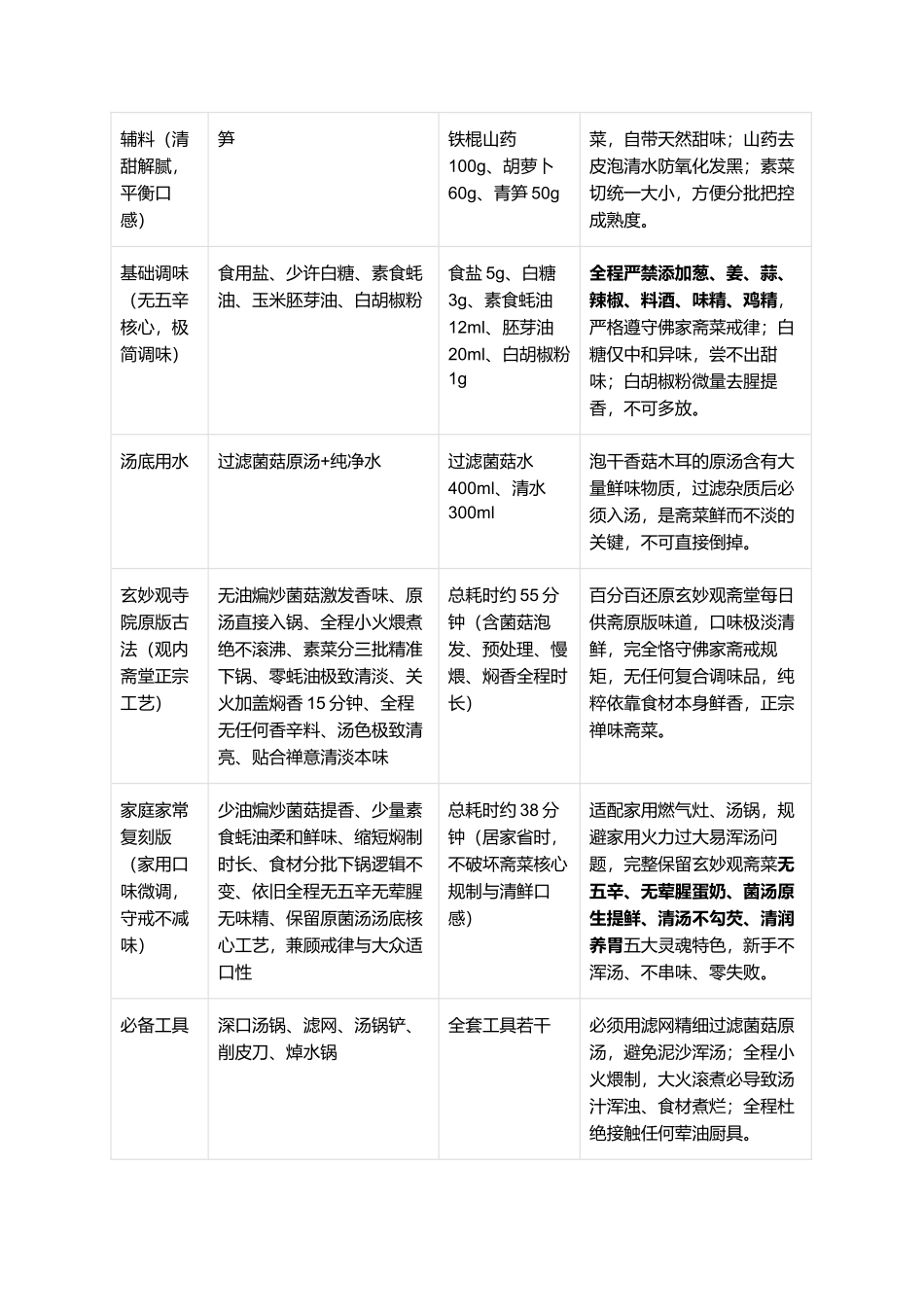 正宗三门峡玄妙观斋菜：豫西寺院非遗素烩菜寺院古法一比一复刻全指南.docx_第2页
