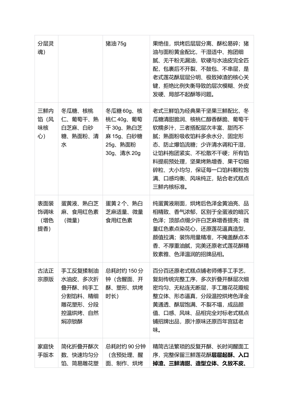 正宗三鲜莲花酥：层次分明、酥掉渣、中式传统宫廷点心零失败精细制作全指南.docx_第2页