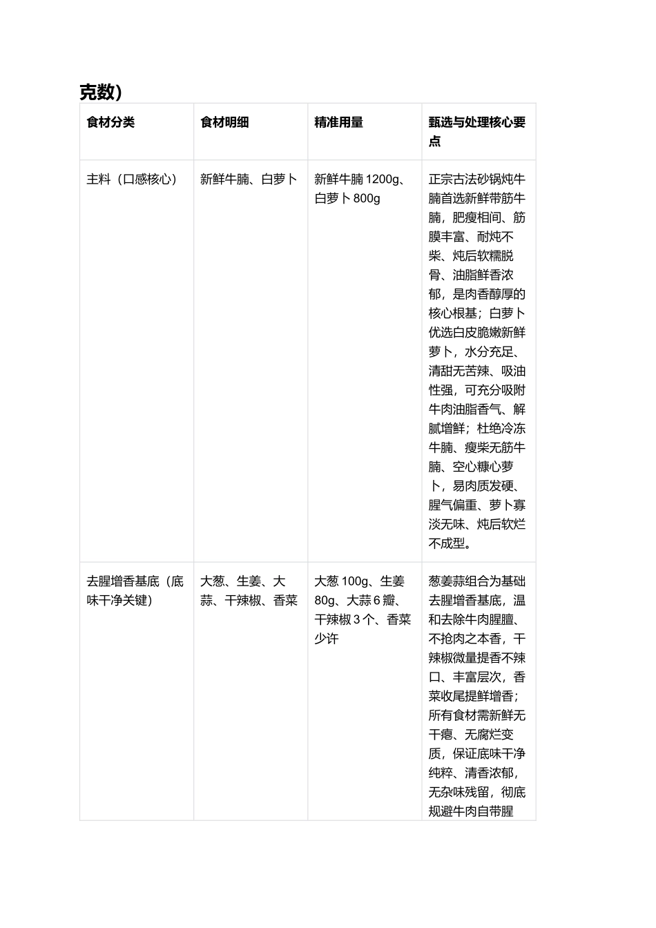 正宗砂锅萝卜炖牛腩：汤清味鲜、牛腩软烂脱骨、萝卜入味回甘、暖身滋补、零失败古法复刻全指南.docx_第2页