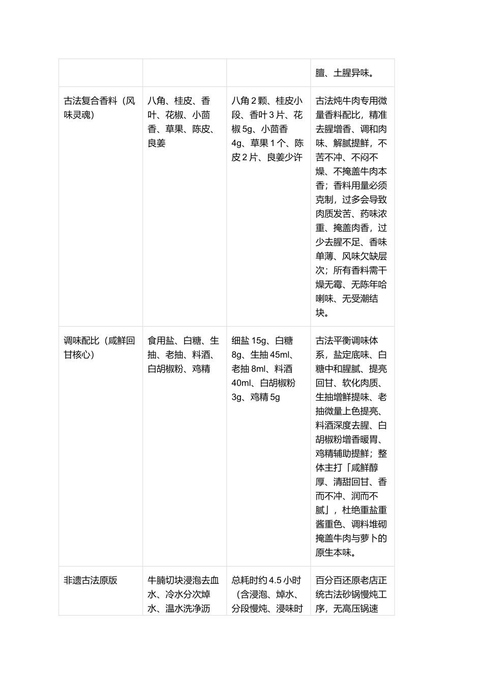 正宗砂锅萝卜炖牛腩：汤清味鲜、牛腩软烂脱骨、萝卜入味回甘、暖身滋补、零失败古法复刻全指南.docx_第3页