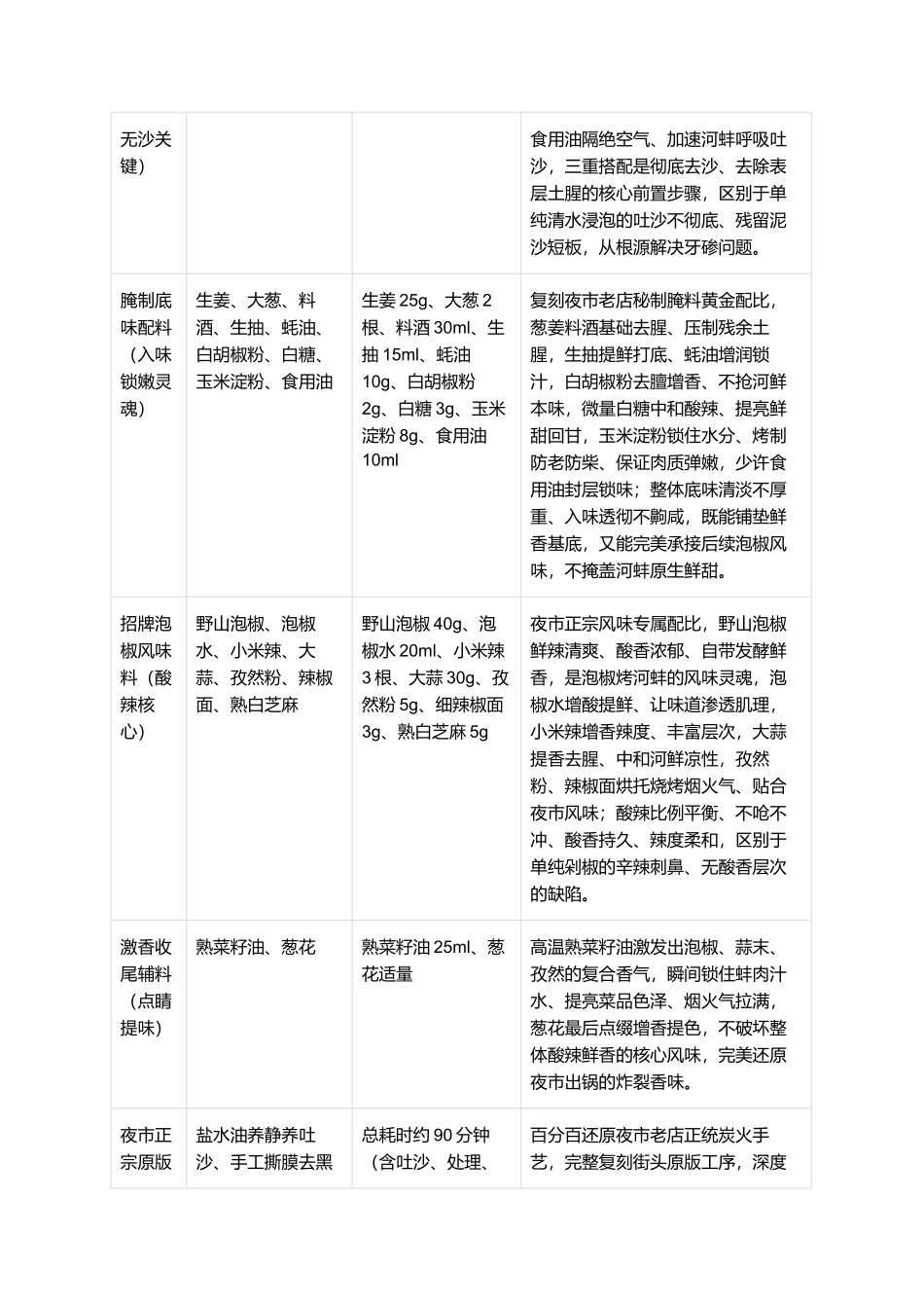 正宗泡椒烤河蚌:夜市招牌、零失败家常复刻全指南.docx_第2页