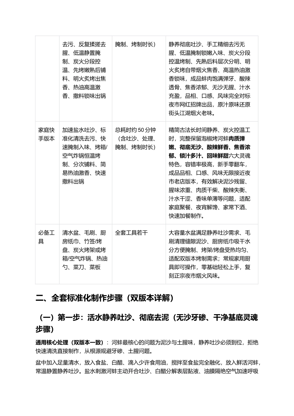 正宗泡椒烤河蚌:夜市招牌、零失败家常复刻全指南.docx_第3页