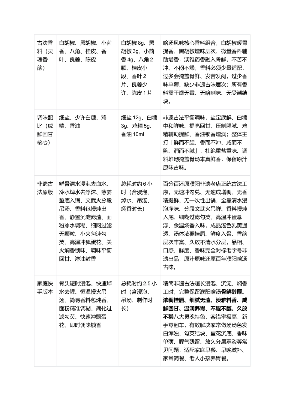 正宗濮阳啥汤:中零失败古法复刻全指南.docx_第2页