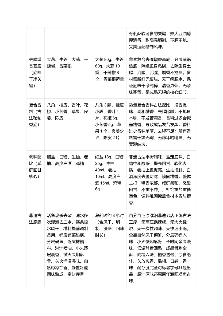 正宗濮阳糟鱼:零失败古法复刻全指南.docx_第2页