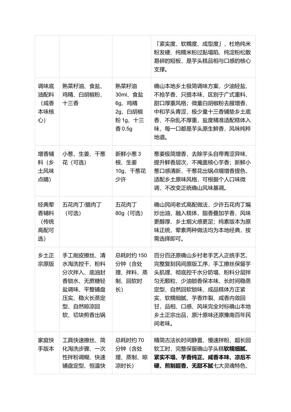 正宗确山风味芋头糕:零失败家常复刻全指南.docx_第2页