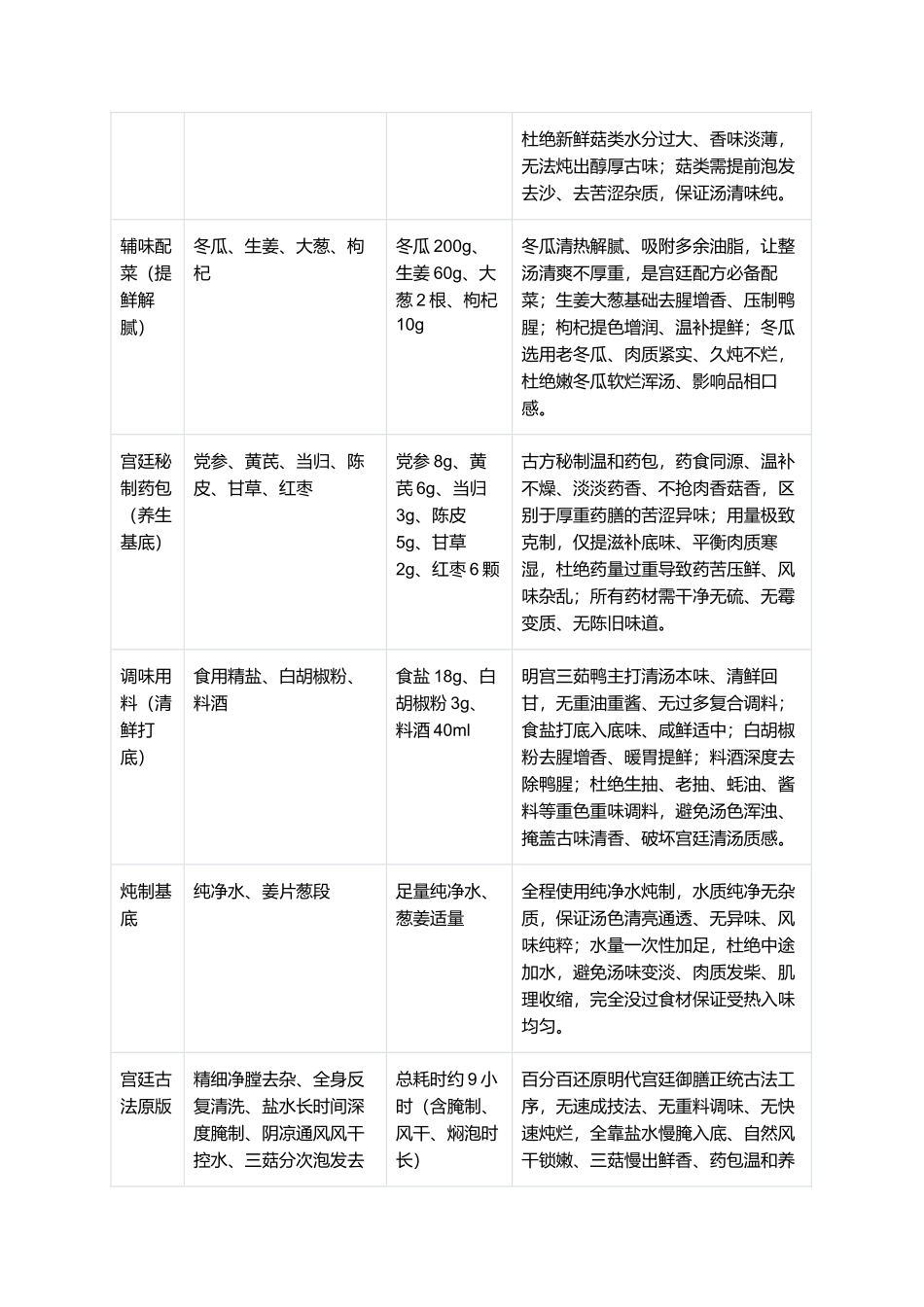 正宗明宫三茹鸭:零失败家常复刻全指南.docx_第2页