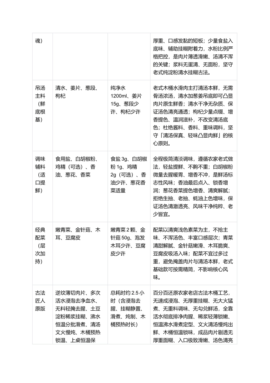 正宗木桶水滑肉:地道农家招牌复刻全指南.docx_第2页