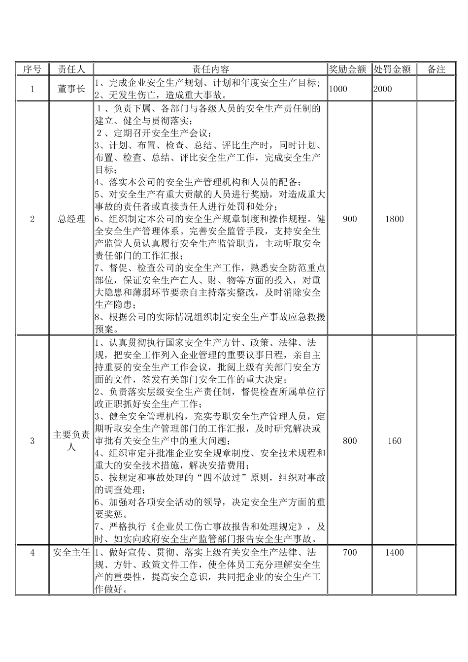 某公司安全生产目标管理责任分解表.docx_第1页