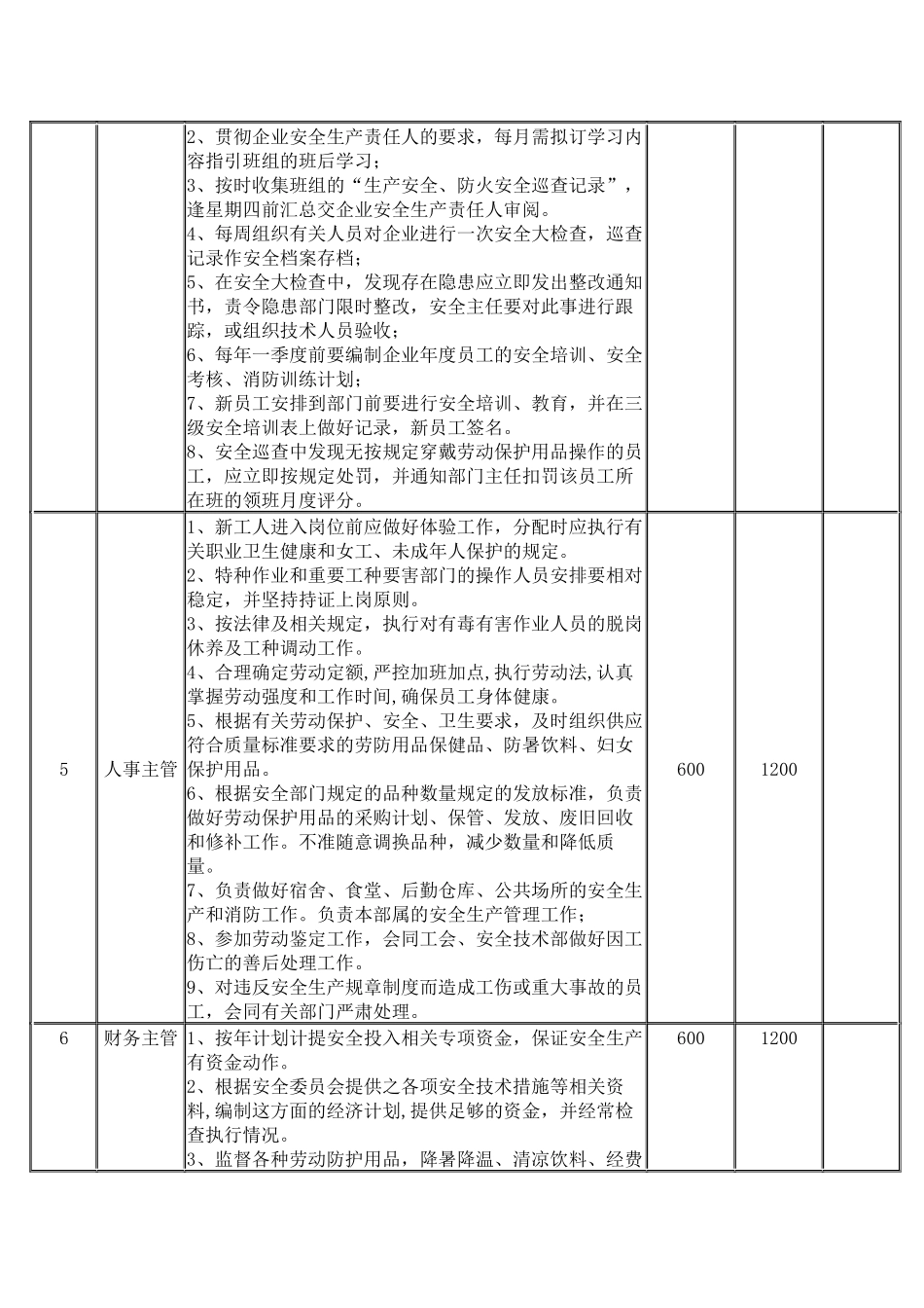 某公司安全生产目标管理责任分解表.docx_第2页