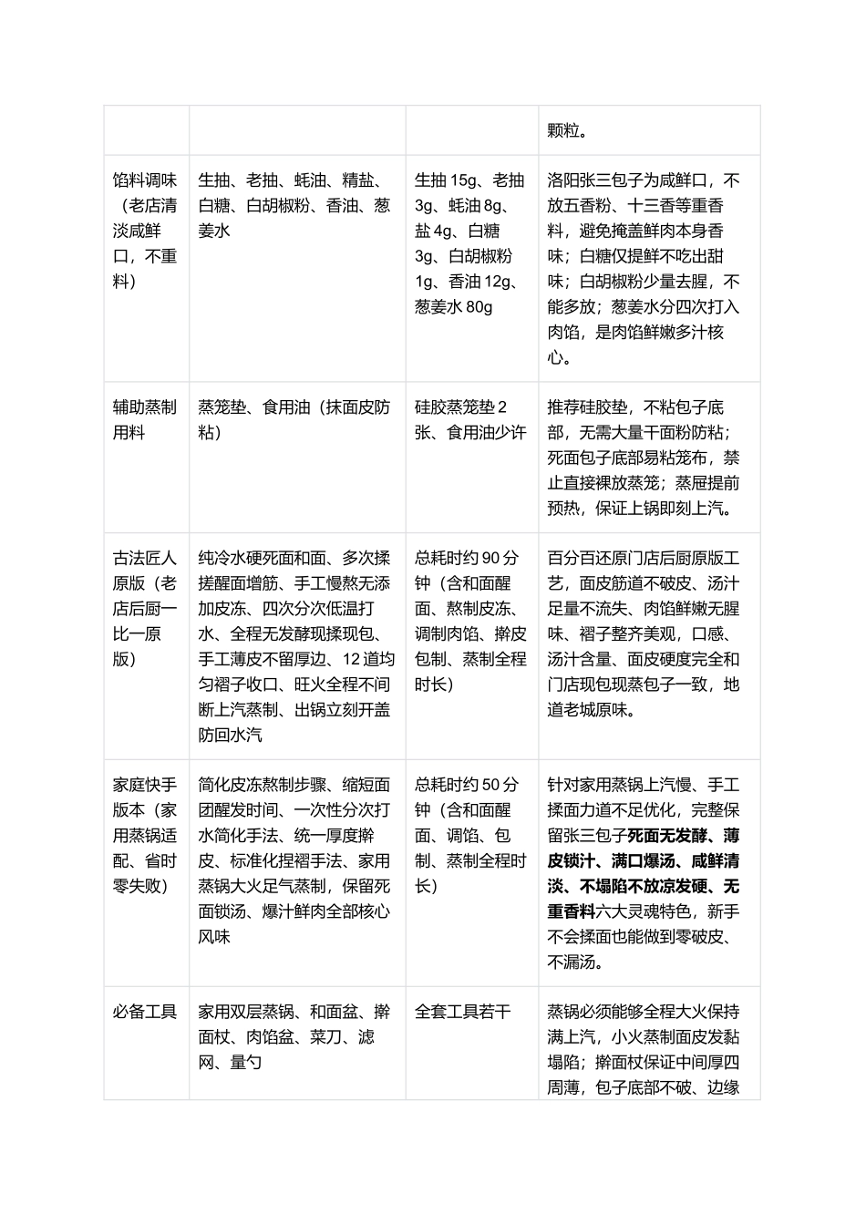 正宗洛阳张三包子:洛阳老牌网红灌汤包子复刻全指南.docx_第2页