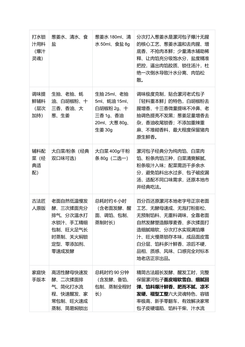 正宗漯河包子:地道市井老味复刻全指南.docx_第2页