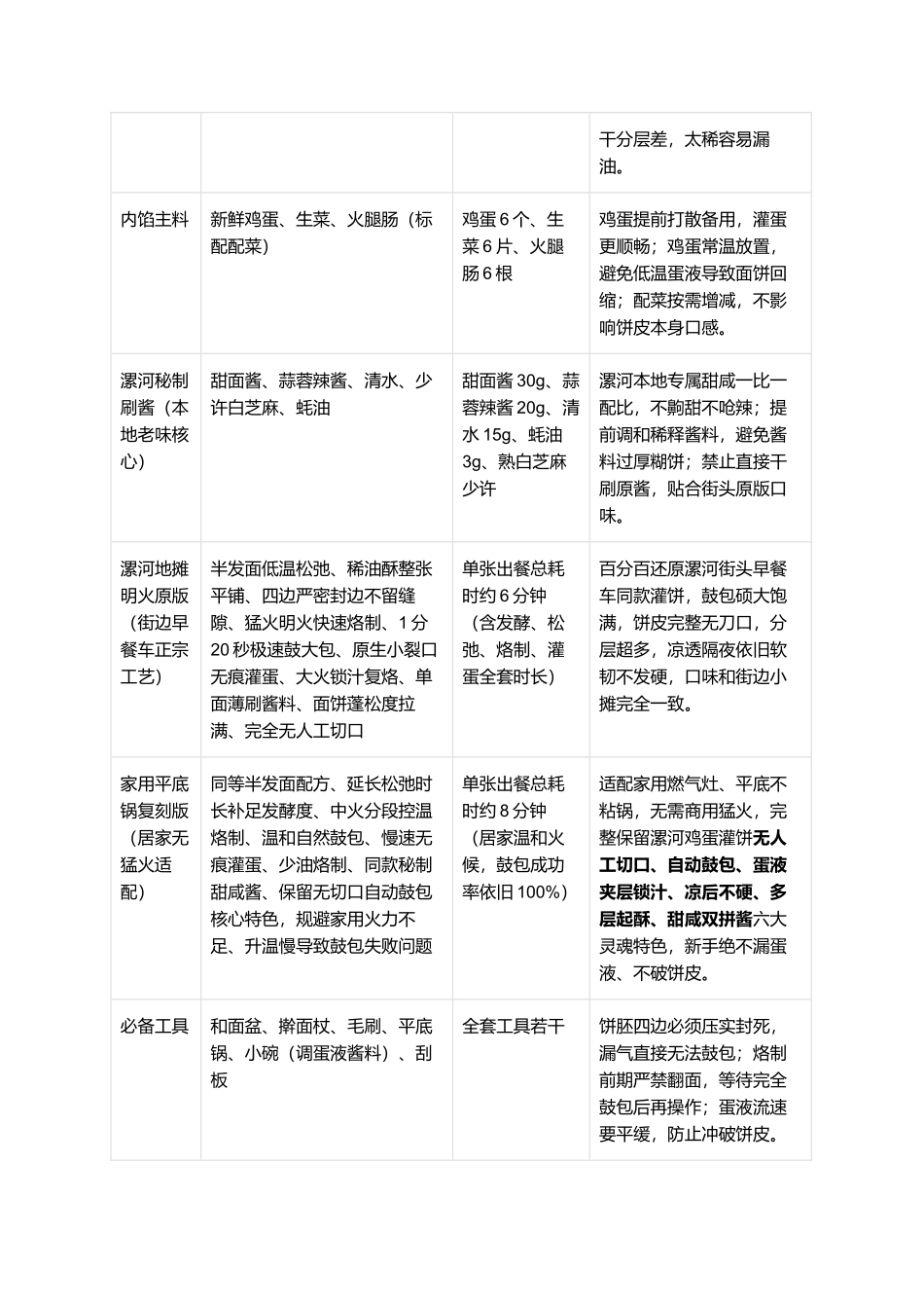 正宗漯河鸡蛋灌饼:地摊古法一比一复刻全指南.docx_第2页