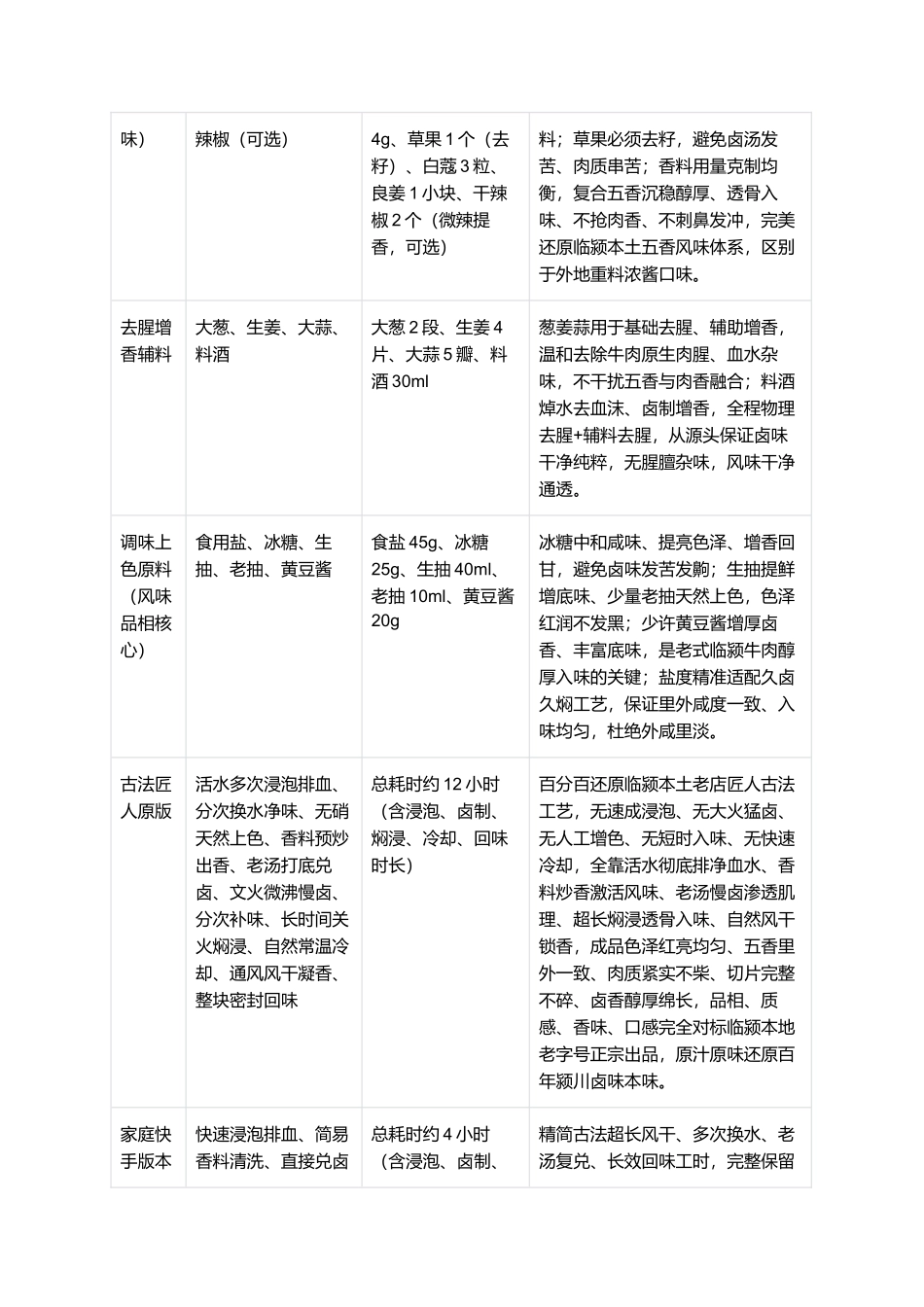 正宗临颍五香牛肉:地道颍川非遗卤味复刻全指南.docx_第2页