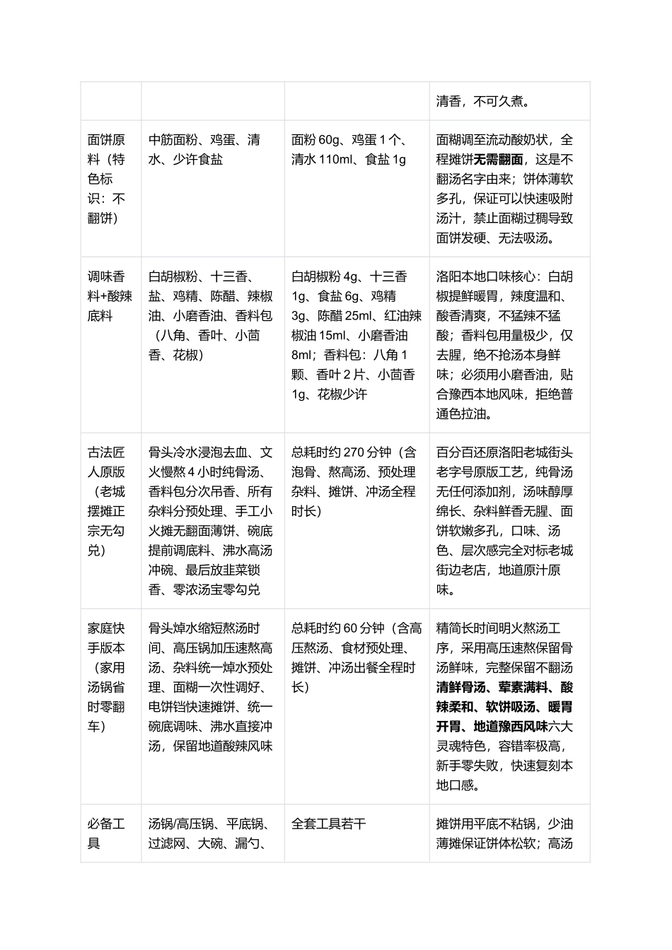 正宗洛阳不翻汤:洛阳百年街头非遗小吃复刻全指南.docx_第2页
