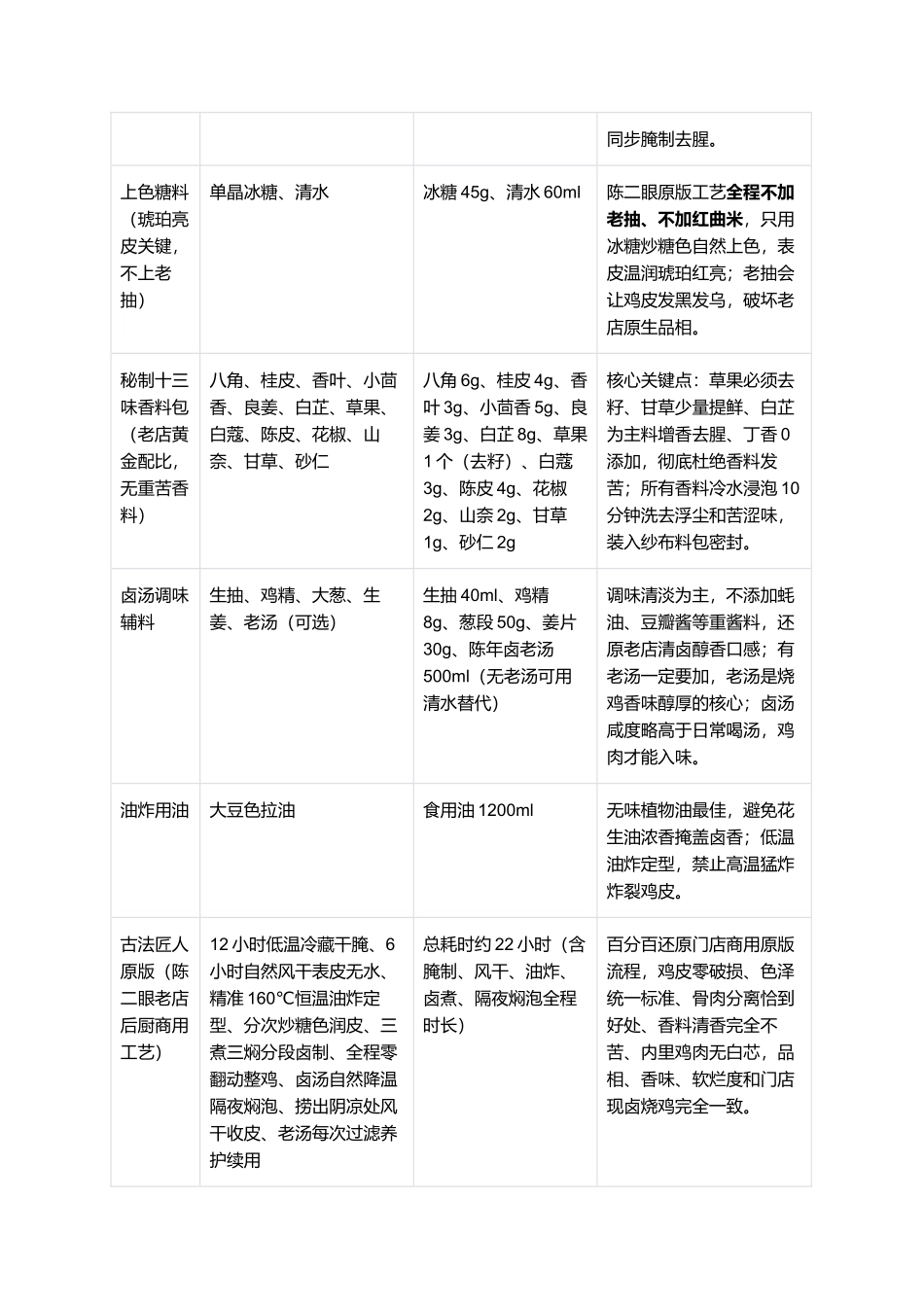 正宗洛阳陈二眼烧鸡:洛阳老牌烧鸡一比一复刻全指南.docx_第2页