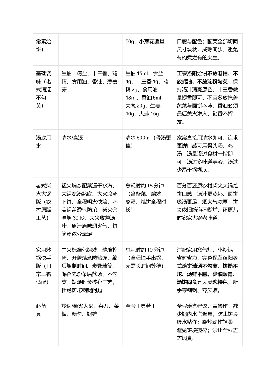 正宗洛阳老式烩饼:中原农家经典烩饼一比一复刻全指南.docx_第2页