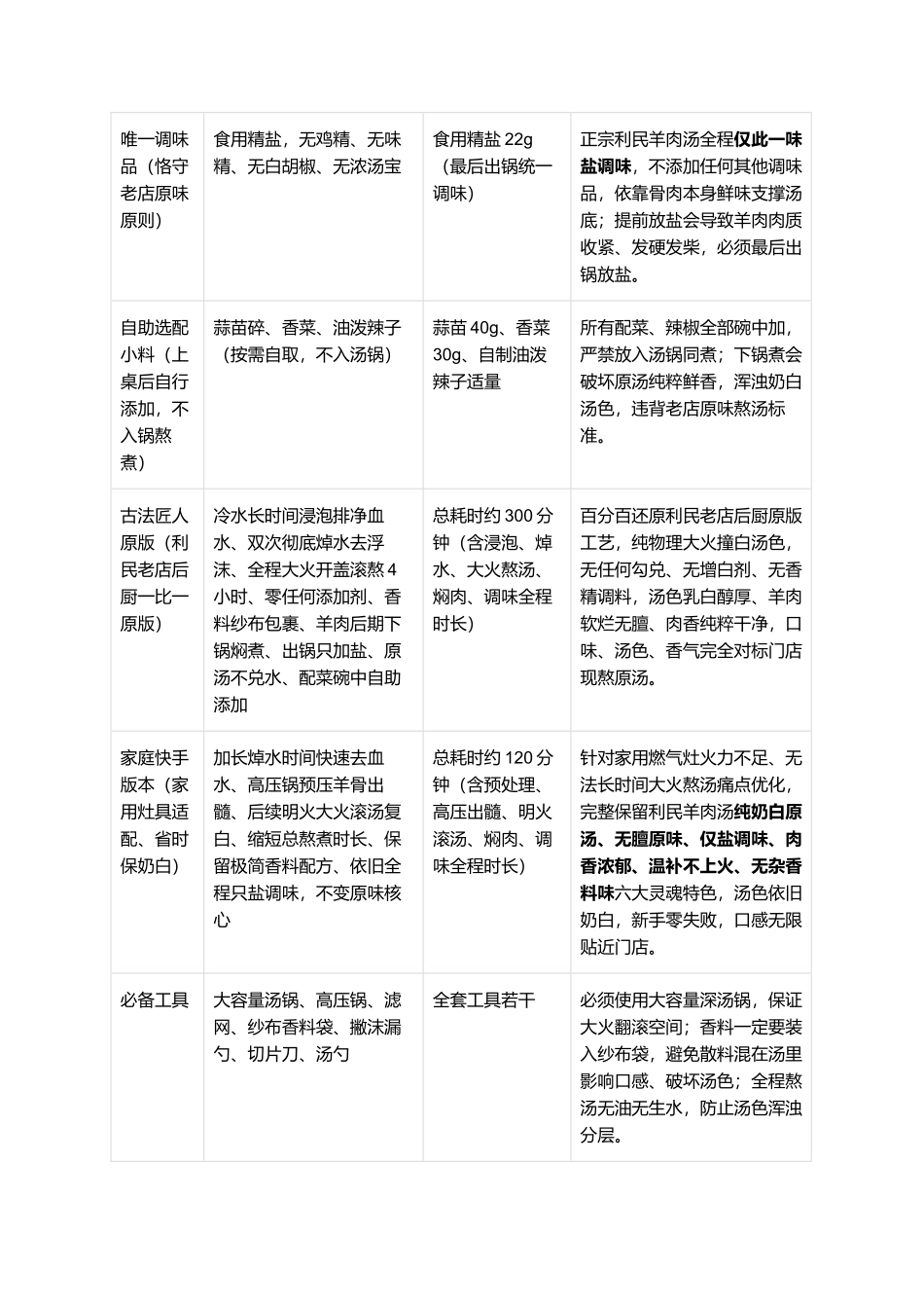 正宗洛阳利民羊肉汤:洛阳老字号招牌羊肉汤复刻全指南.docx_第2页