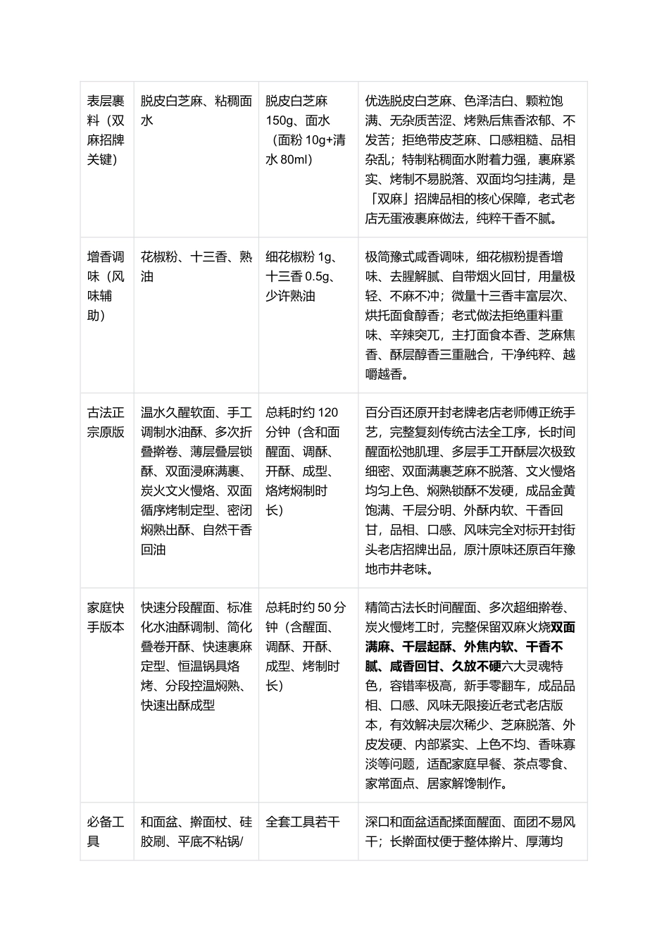 正宗老式开封双麻火烧:层层起酥、里外芝麻、外焦内软、咸香回甘、豫式非遗、零失败精细制作全指南.docx_第2页