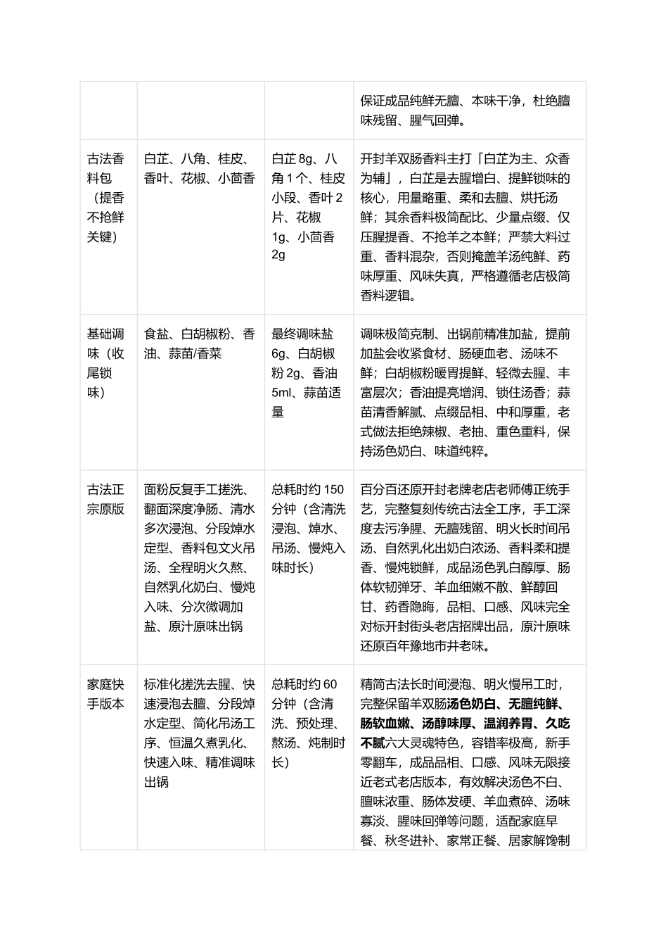 正宗老式开封羊双肠：汤白味醇、肠嫩血糯、无腥无膻、鲜而不腻、豫式非遗、零失败精细制作全指南.docx_第2页