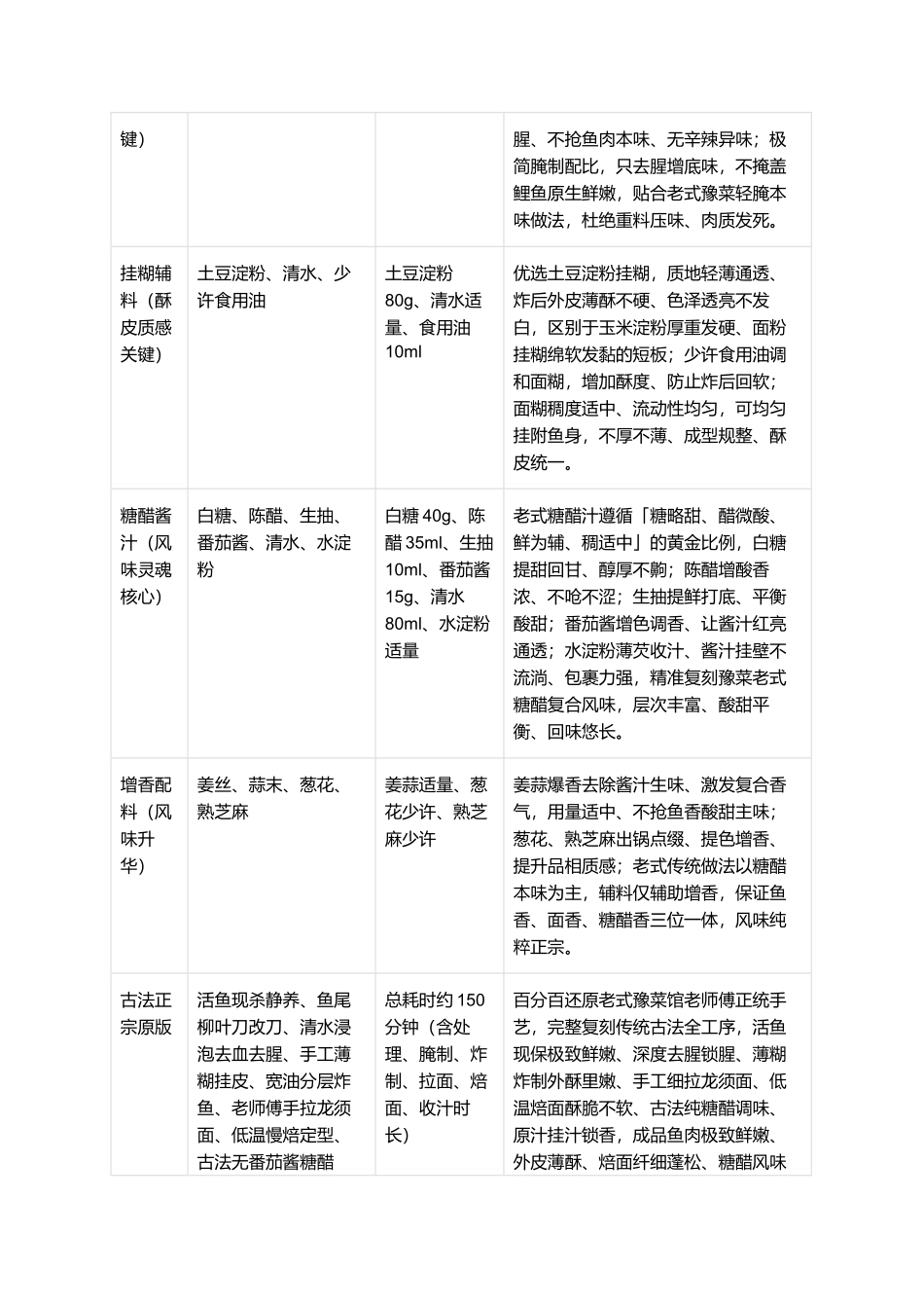 正宗老式鲤鱼焙面：外酥里嫩、酸甜适口、龙须蓬松、面裹鱼香、豫菜经典、零失败精细制作全指南.docx_第2页