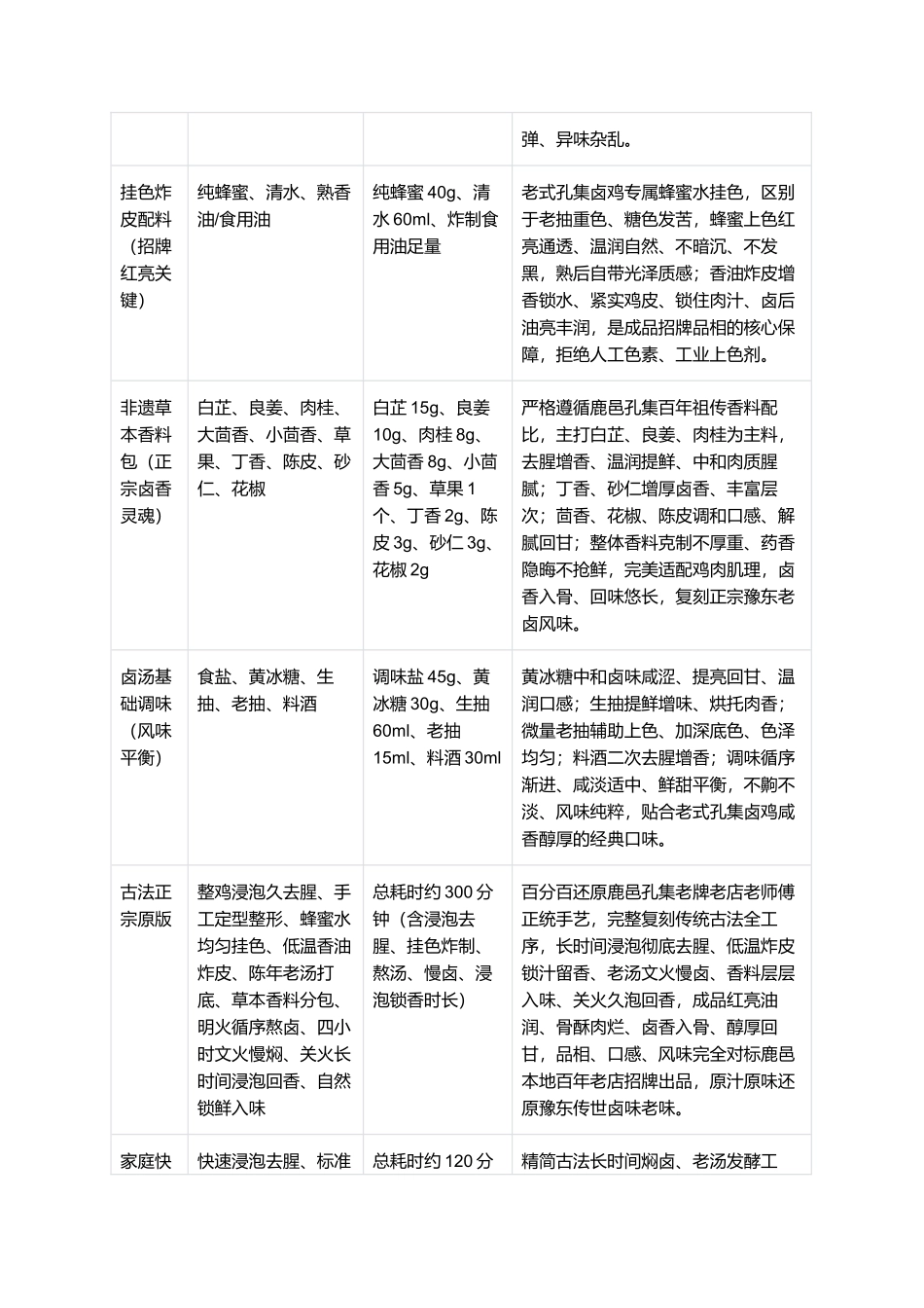 正宗老式鹿邑孔集卤鸡：皮红油亮、骨酥肉烂、烂而不柴、咸香醇厚、豫东非遗、零失败精细制作全指南.docx_第2页