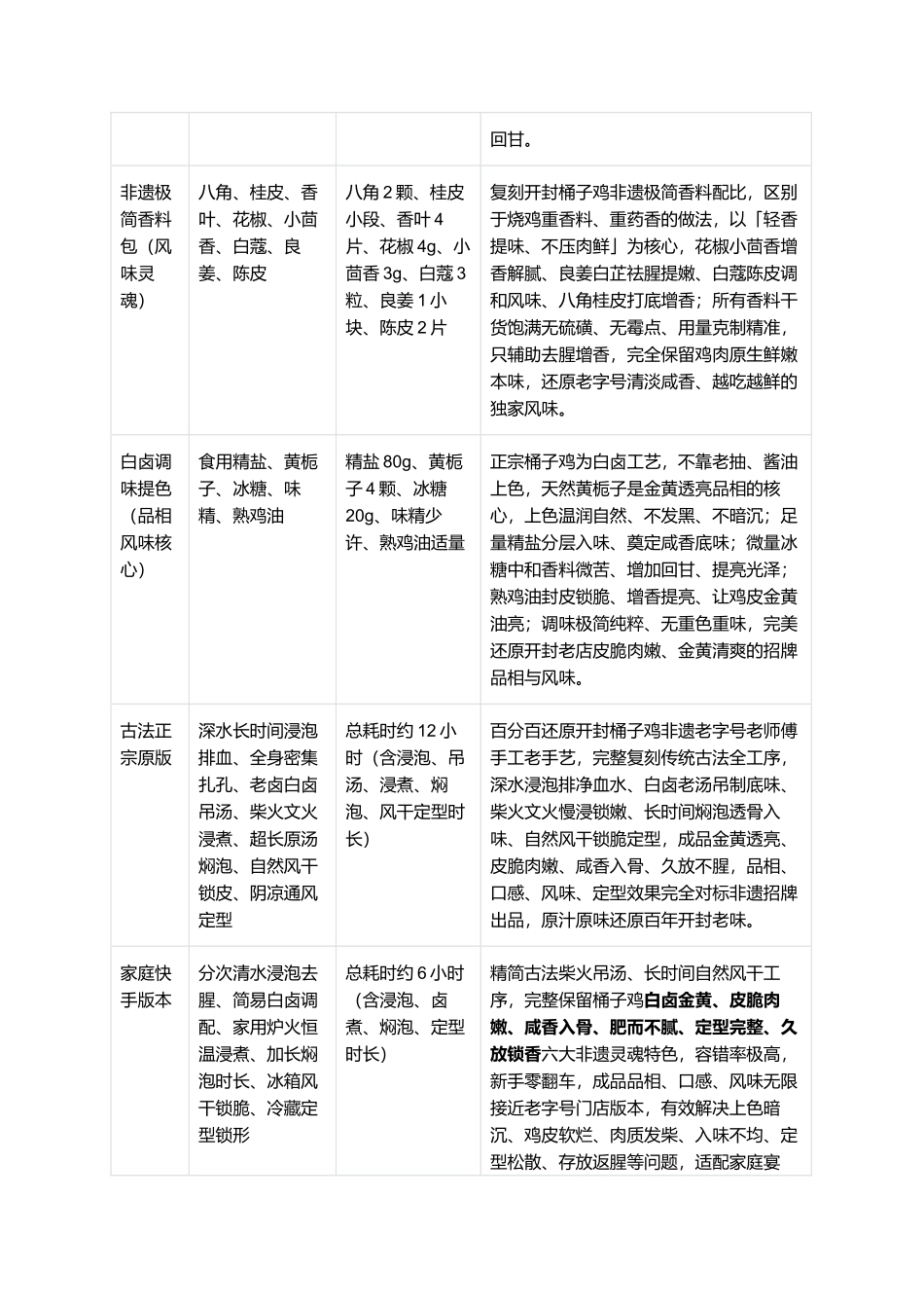 正宗开封桶子鸡:百年开封老字号非遗零失败精细制作全指南.docx_第2页