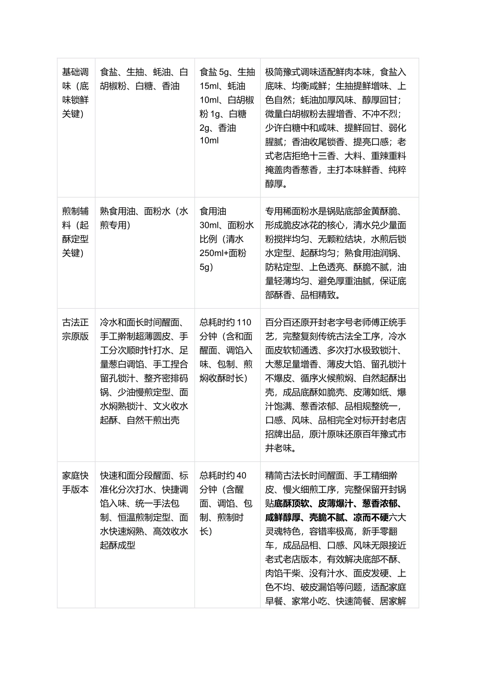 正宗老式开封锅贴:零失败精细制作全指南.docx_第2页