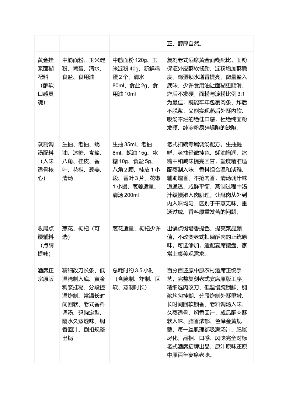 正宗扣碗酥肉:家常零失败复刻全指南.docx_第2页