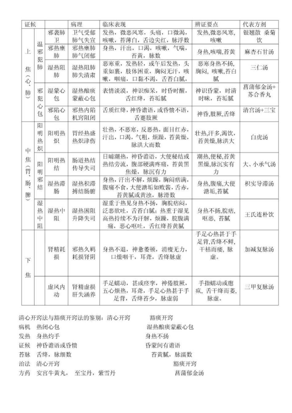 南中医《温病学》重点.pdf_第2页