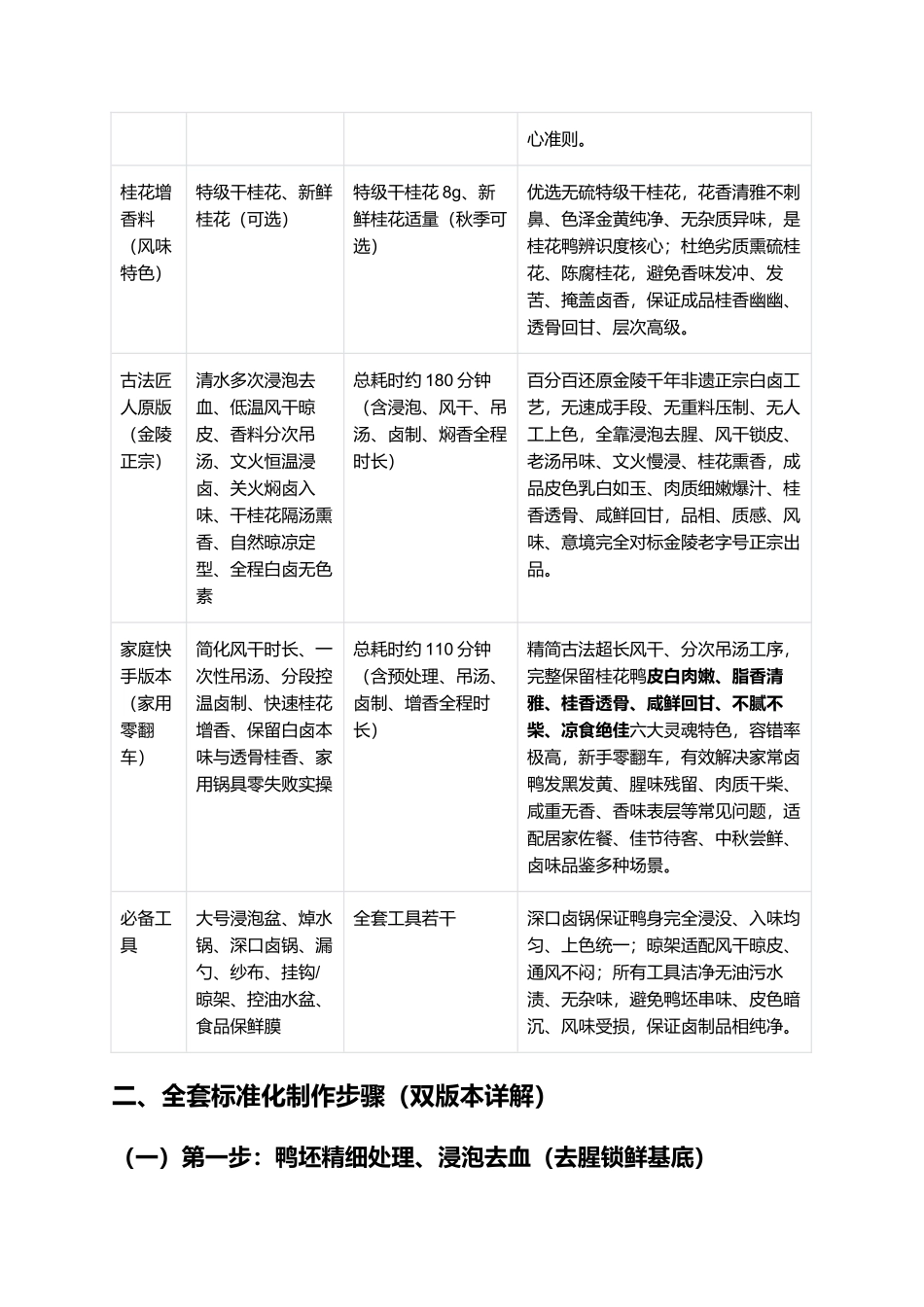 正宗金陵桂花鸭:江南传世卤味名菜复刻全指南.docx_第2页