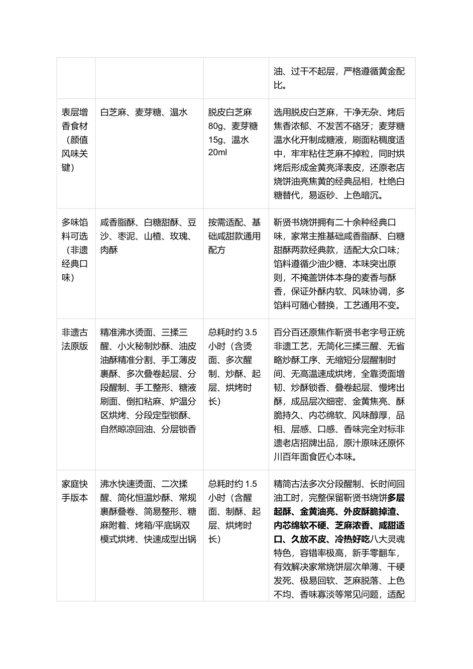 正宗靳贤书烧饼：焦作非遗传世名吃复刻全指南.docx_第2页