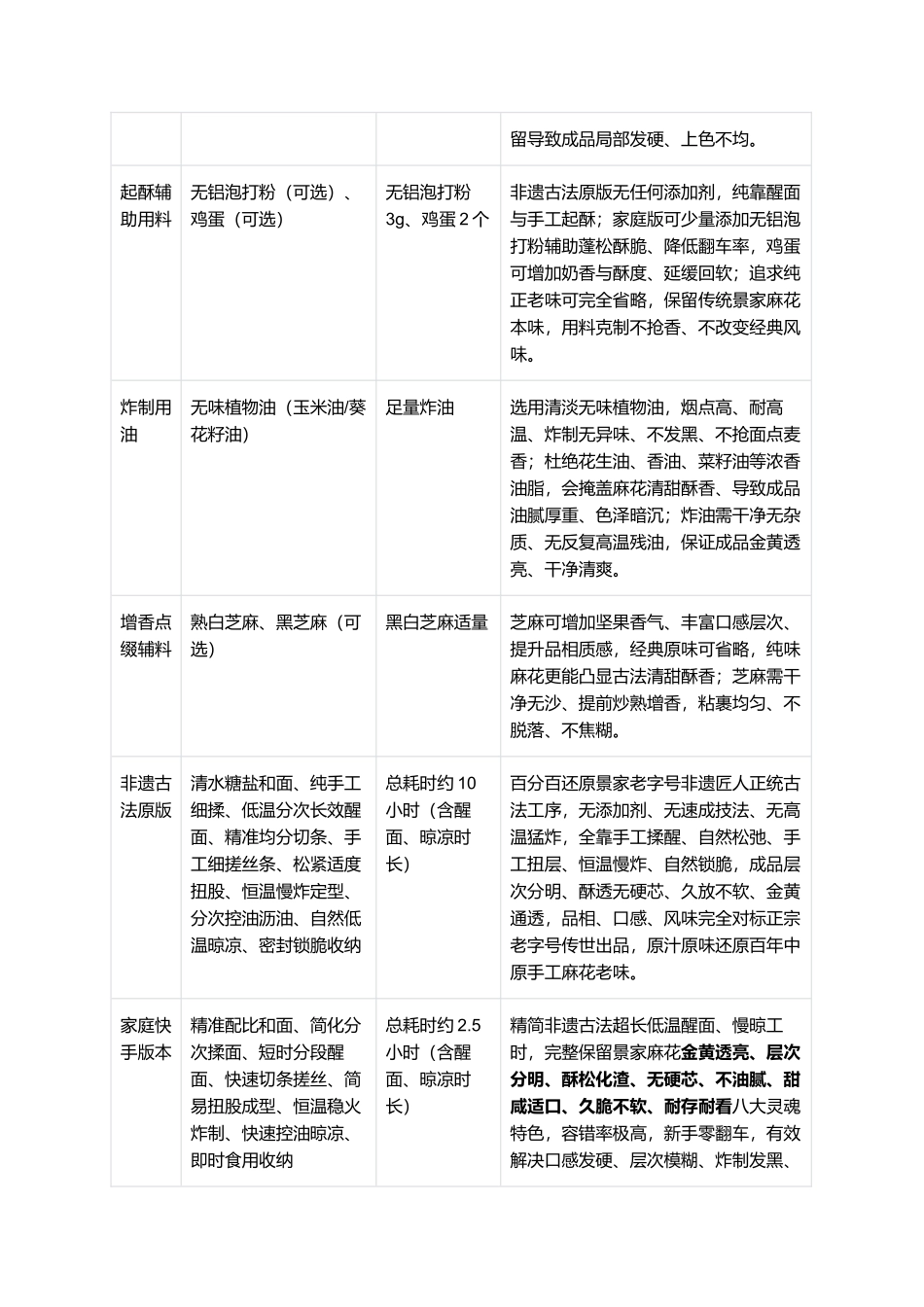 正宗景家麻花:零失败家常复刻全指南.docx_第2页