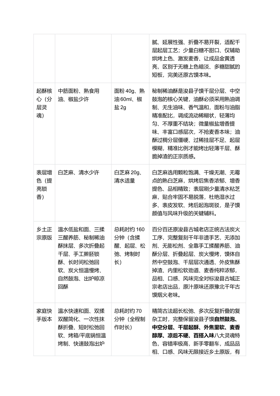 正宗浚县子馍:零失败家常复刻全指南.docx_第2页