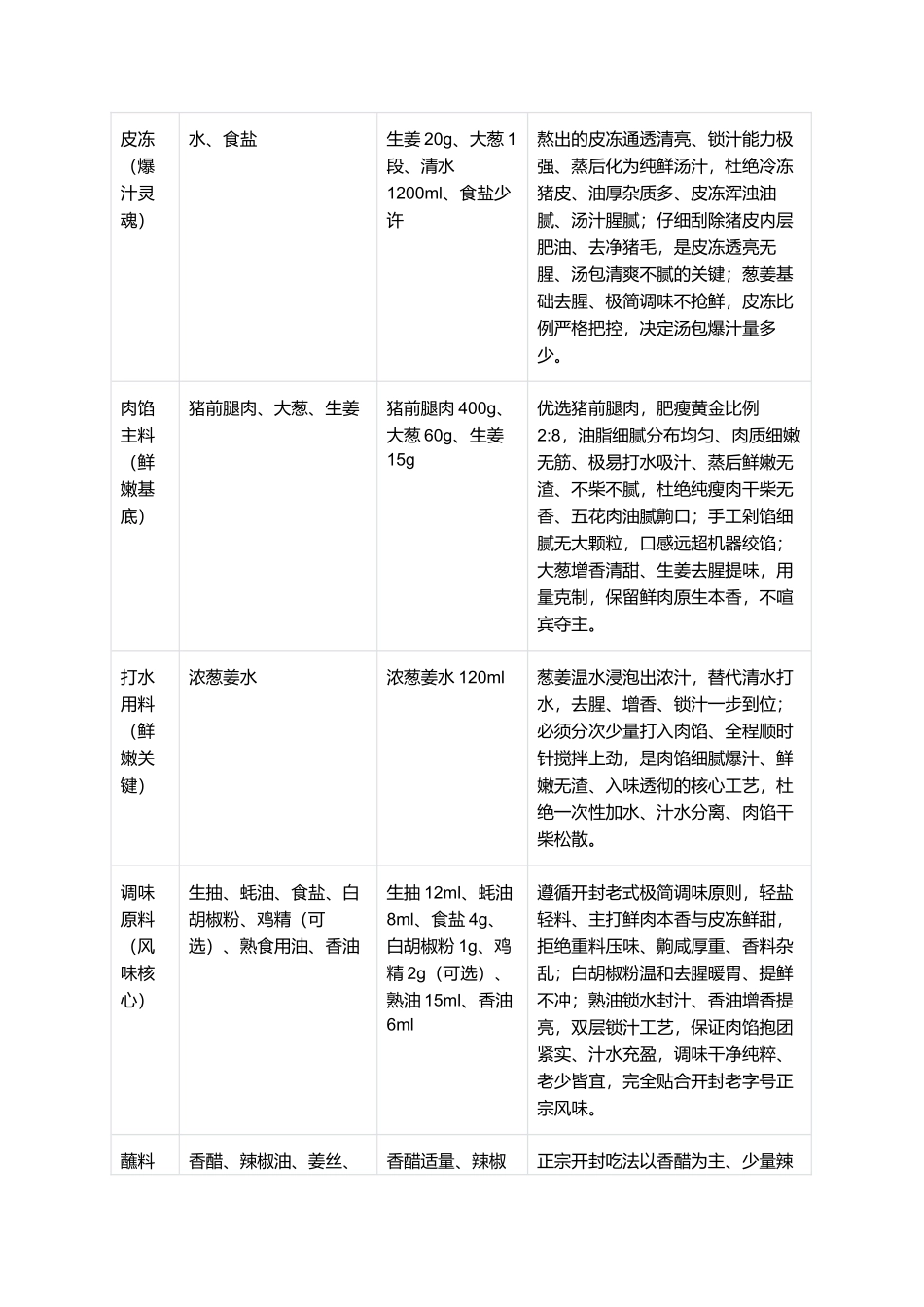 正宗开封灌汤包子:地道宫廷市井招牌复刻全指南.docx_第2页