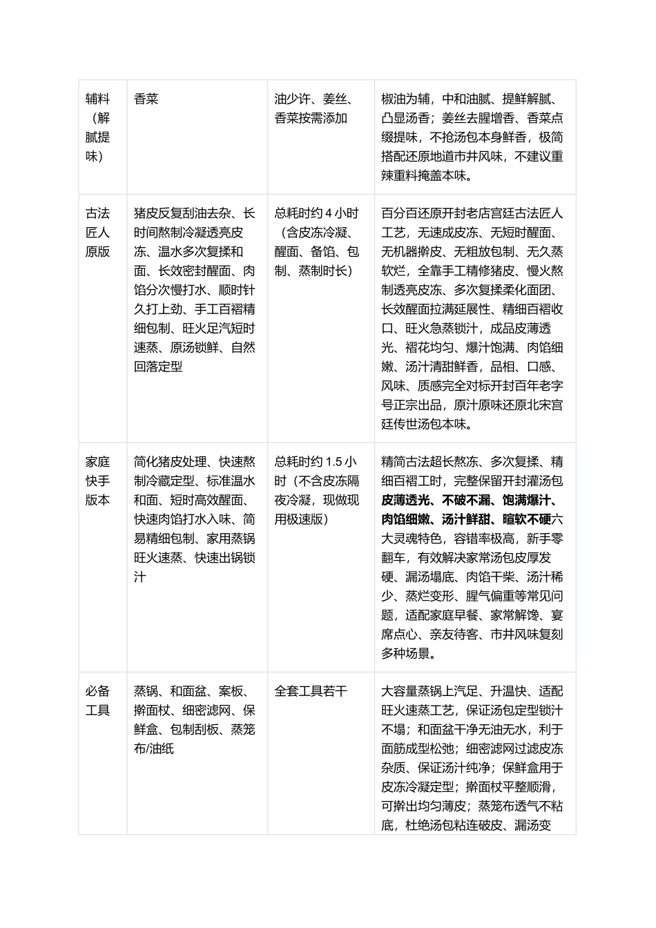 正宗开封灌汤包子:地道宫廷市井招牌复刻全指南.docx_第3页