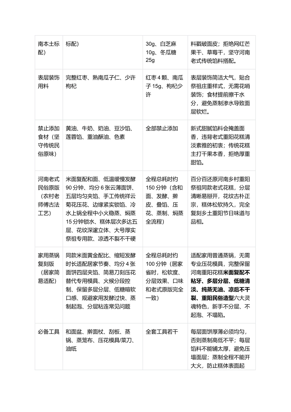 正宗河南老式重阳花糕:传统蒸制无油炸古法一比一复刻全指南.docx_第2页