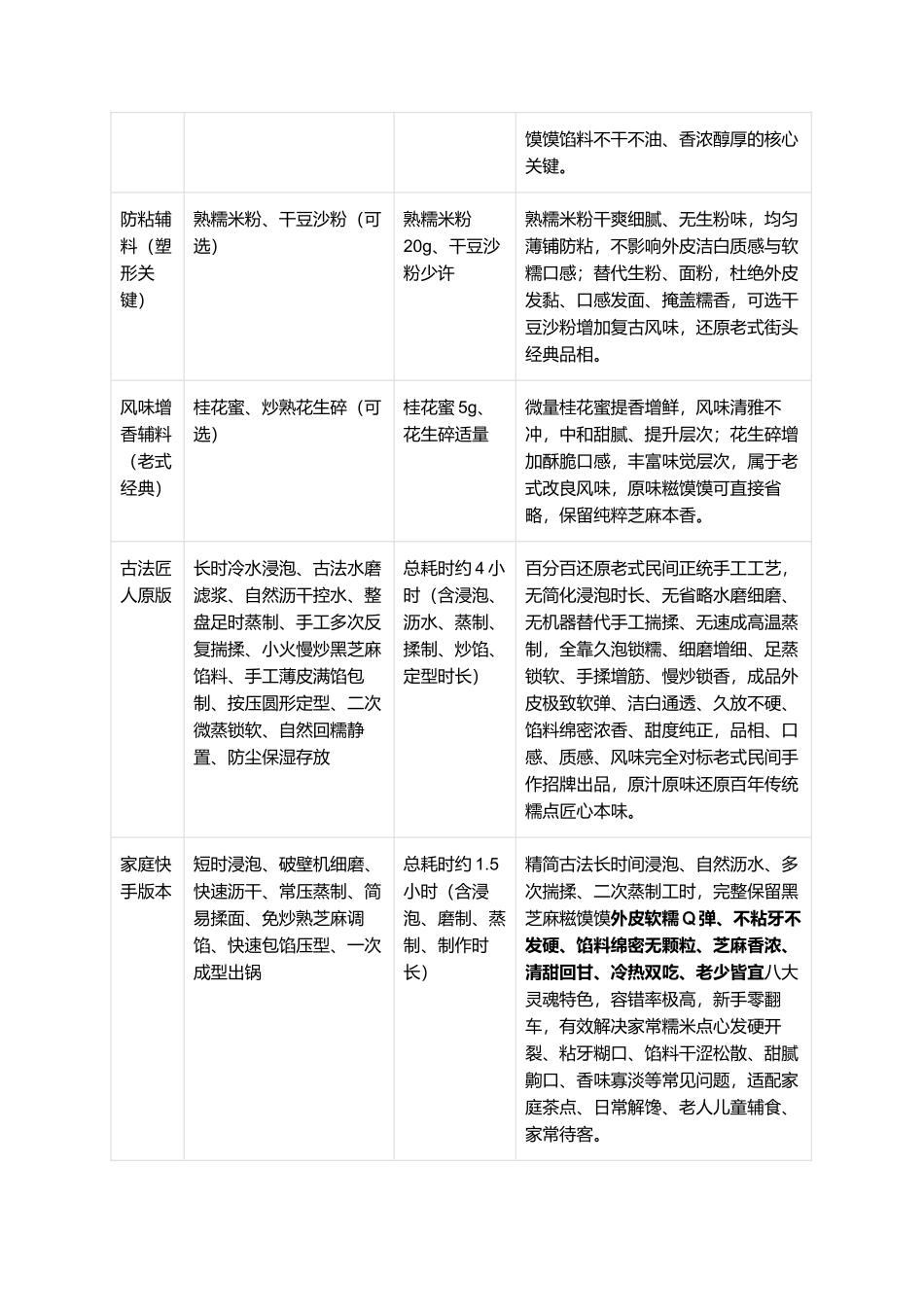 正宗黑芝麻糍馍馍:老式民间手工传世点心复刻全指南.docx_第2页