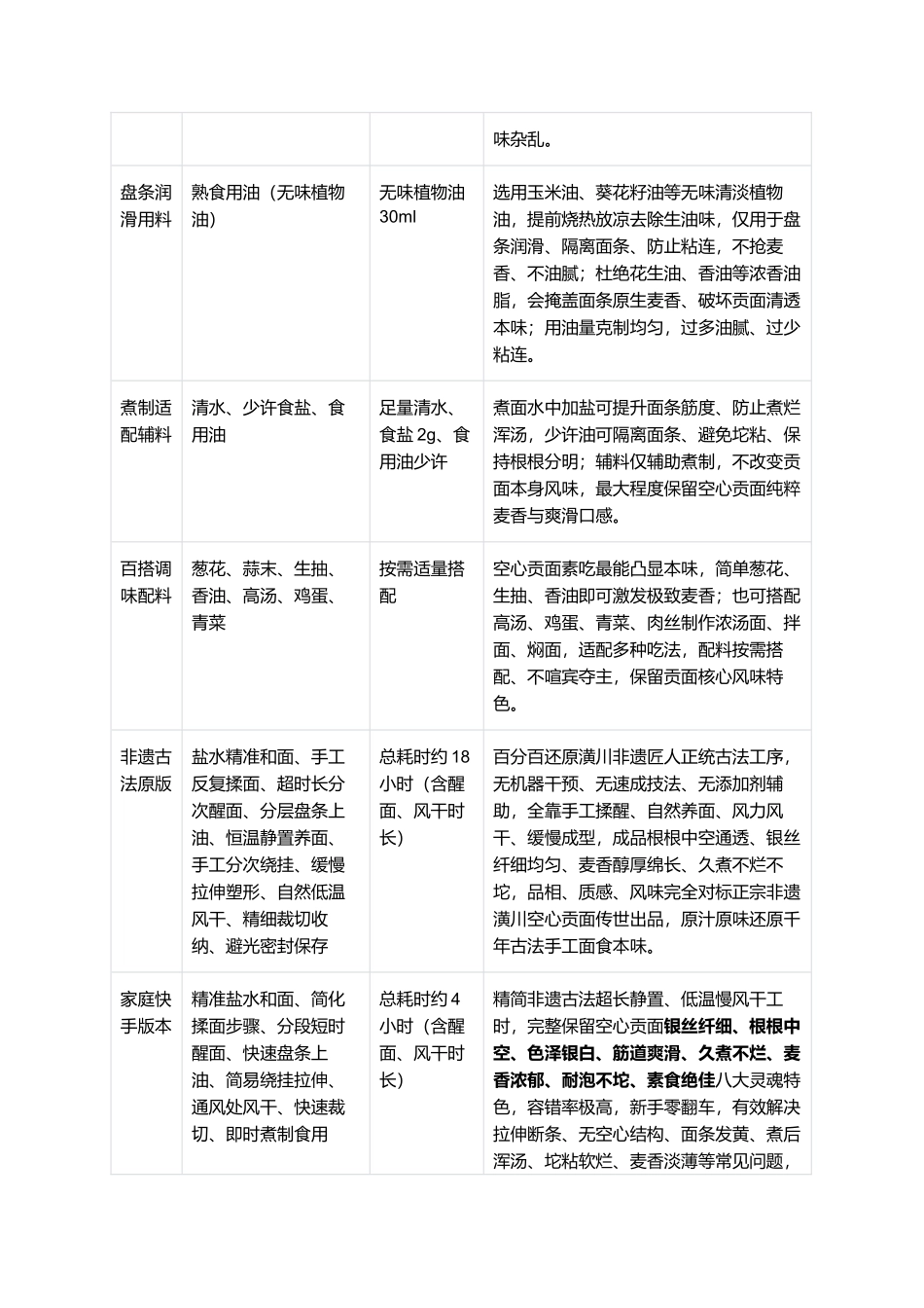 正宗潢川空心贡面:零失败家常复刻全指南.docx_第2页