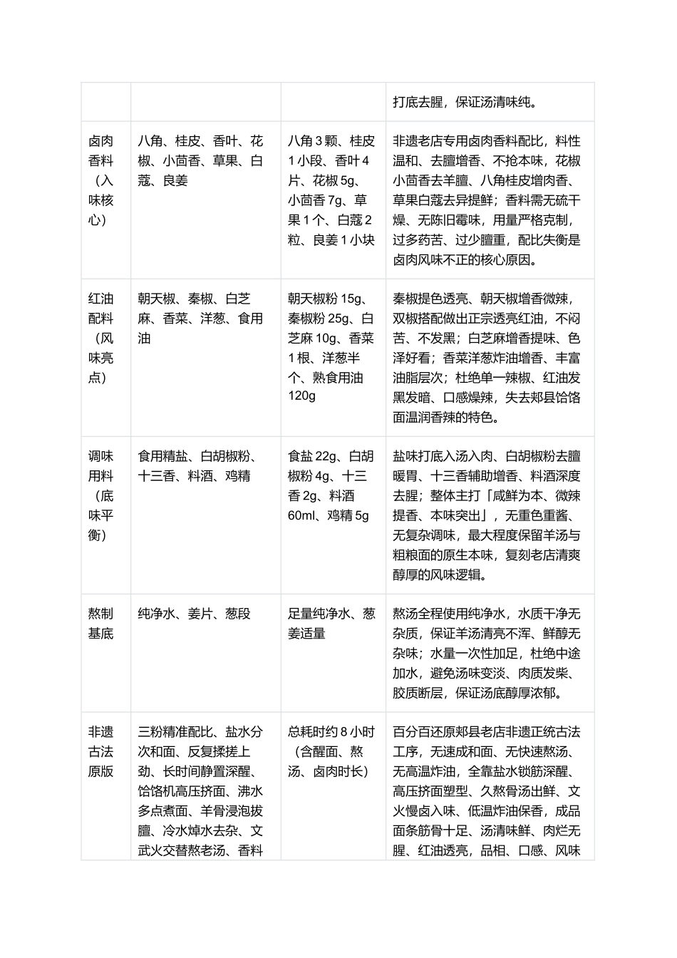 正宗郏县饸饹面:零失败地道复刻全指南.docx_第2页