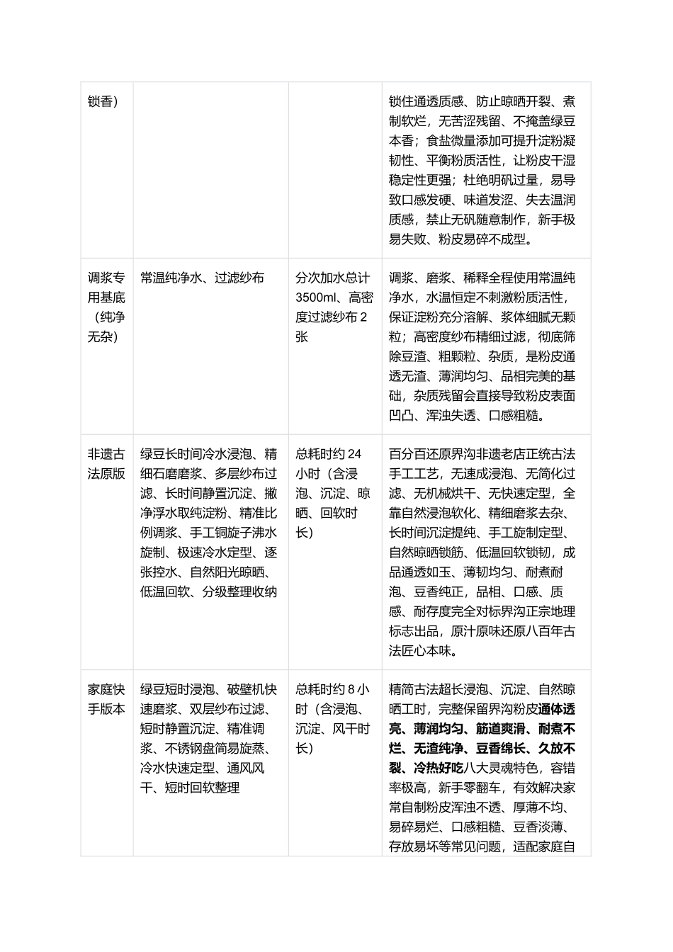 正宗界沟手工绿豆粉皮:百年非遗古法复刻全指南.docx_第2页