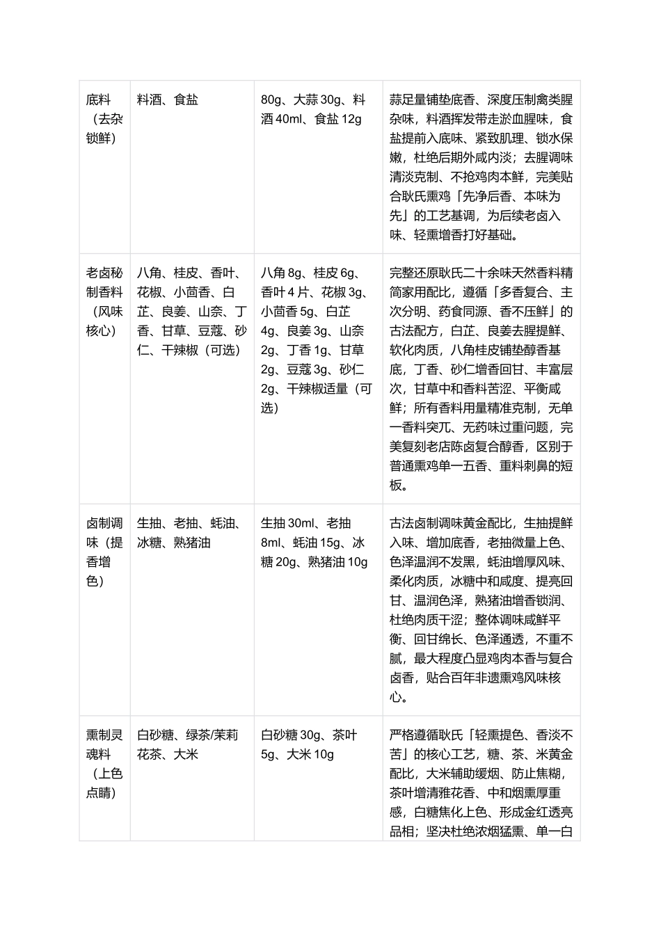 正宗冯塘耿氏熏鸡:零失败家常复刻全指南.docx_第2页