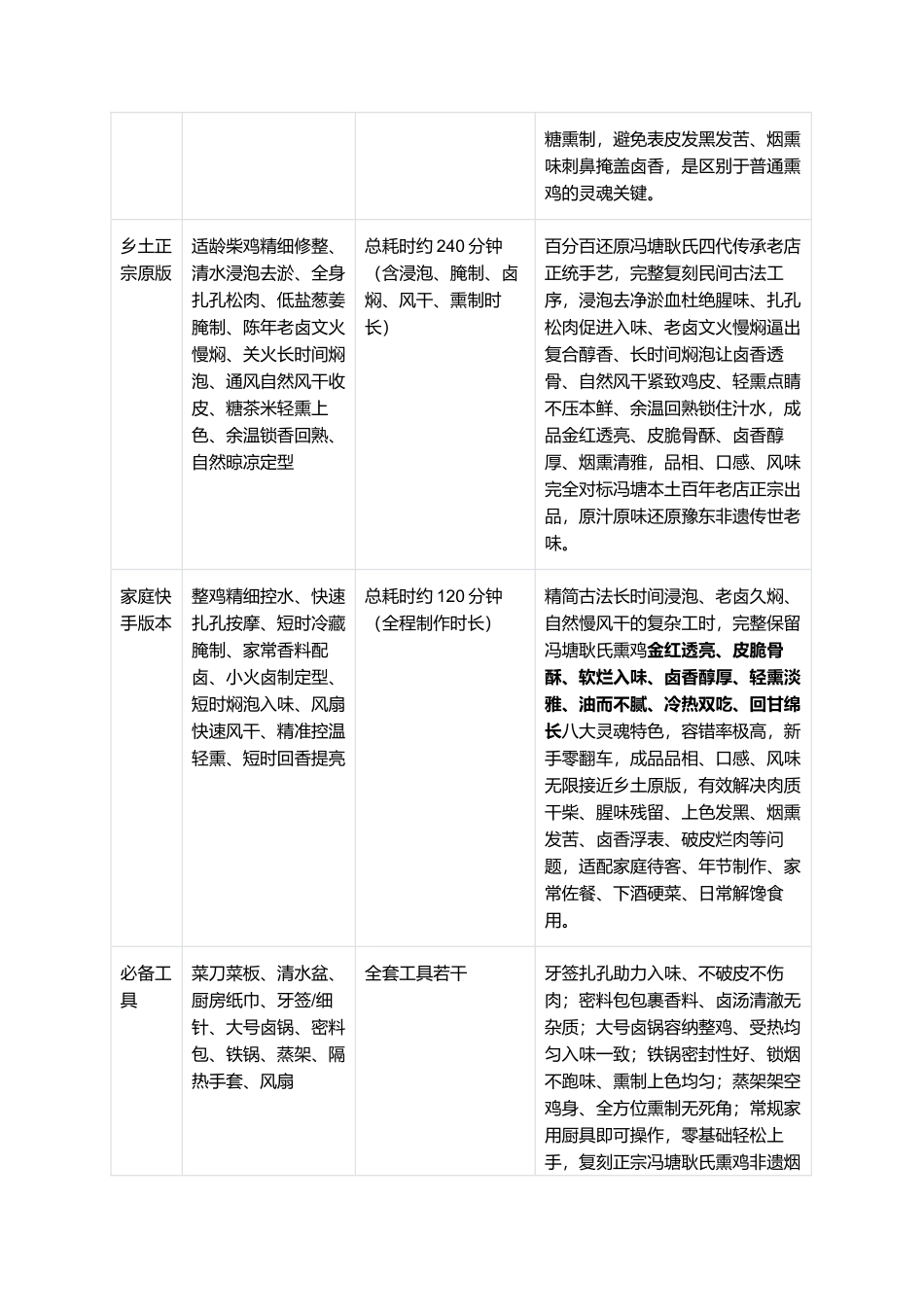正宗冯塘耿氏熏鸡:零失败家常复刻全指南.docx_第3页