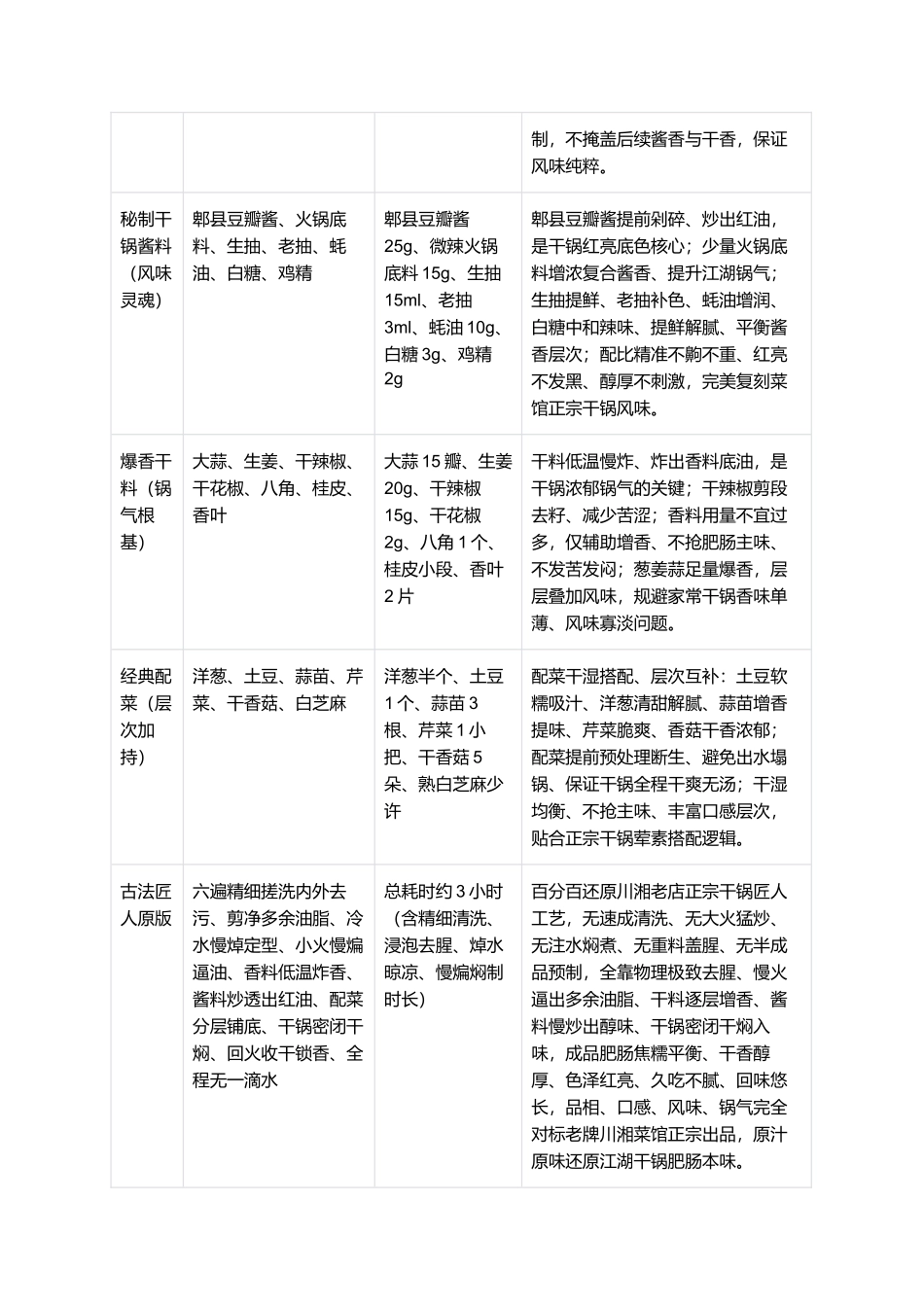 正宗干锅肥肠:地道川湘招牌复刻全指南.docx_第2页